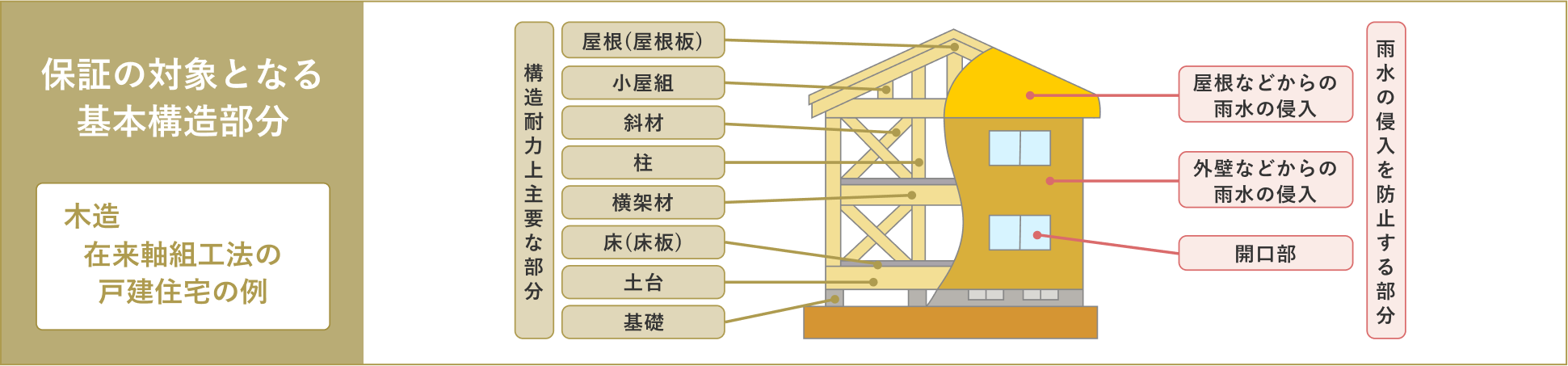 保証対象となる建物の基本構造部分