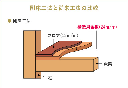 剛床工法と従来工法の比較/剛床工法