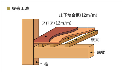 剛床工法と従来工法の比較/従来工法